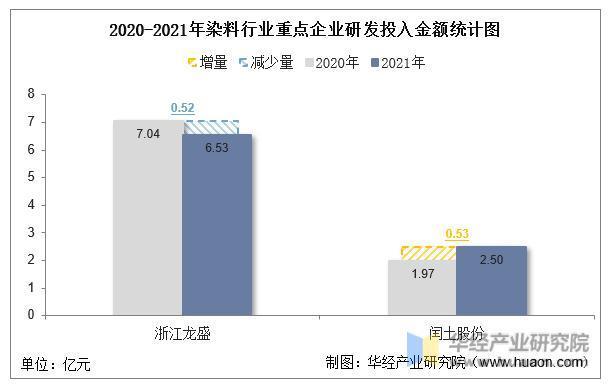 干货！一文看懂染料行业竞争格局：浙江龙盛VS闰土股份