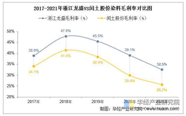 干货！一文看懂染料行业竞争格局：浙江龙盛VS闰土股份