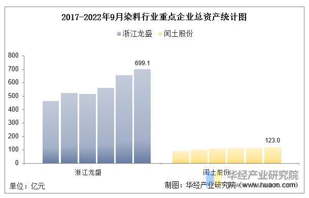 干货！一文看懂染料行业竞争格局：浙江龙盛VS闰土股份