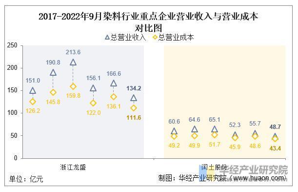 干货！一文看懂染料行业竞争格局：浙江龙盛VS闰土股份