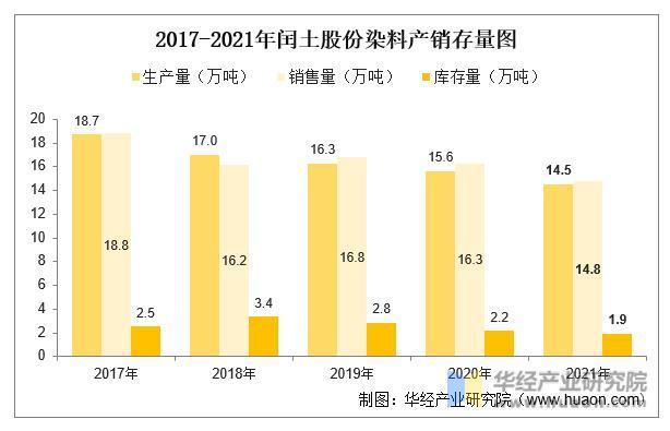 干货！一文看懂染料行业竞争格局：浙江龙盛VS闰土股份