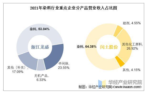 干货！一文看懂染料行业竞争格局：浙江龙盛VS闰土股份