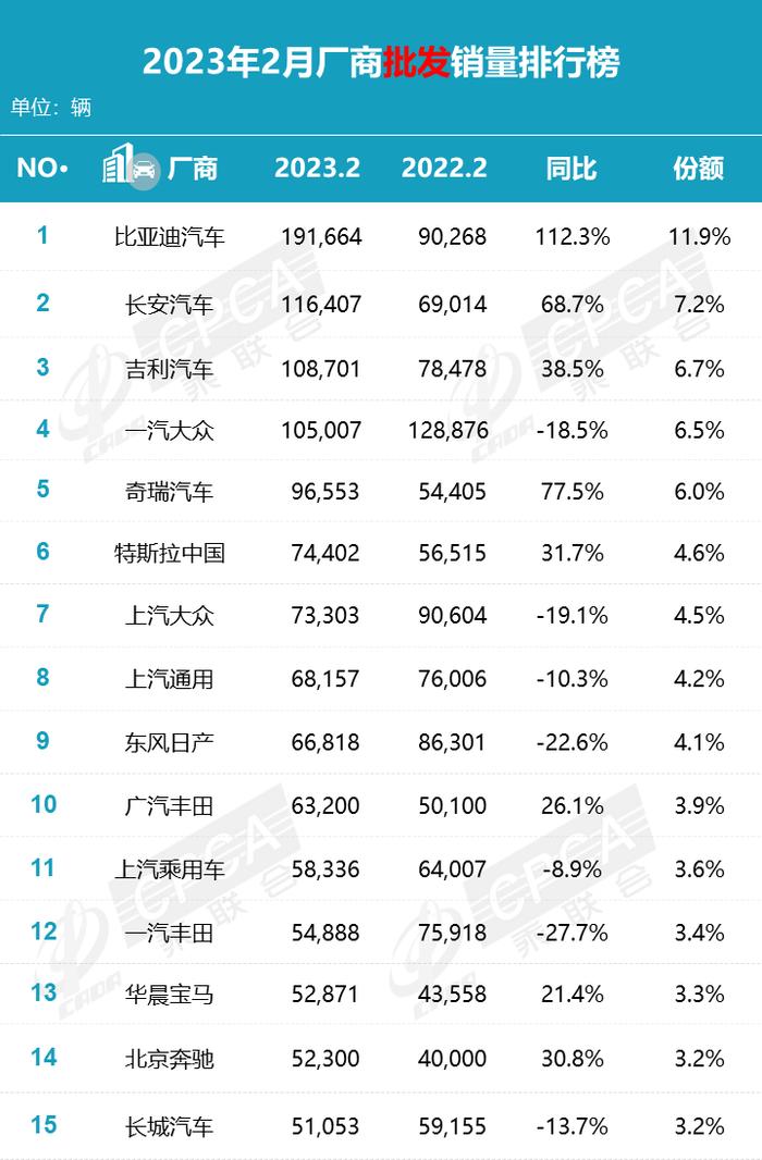 中国汽车流通协会：2023年2月汽车行业各品牌零售销量排名快报