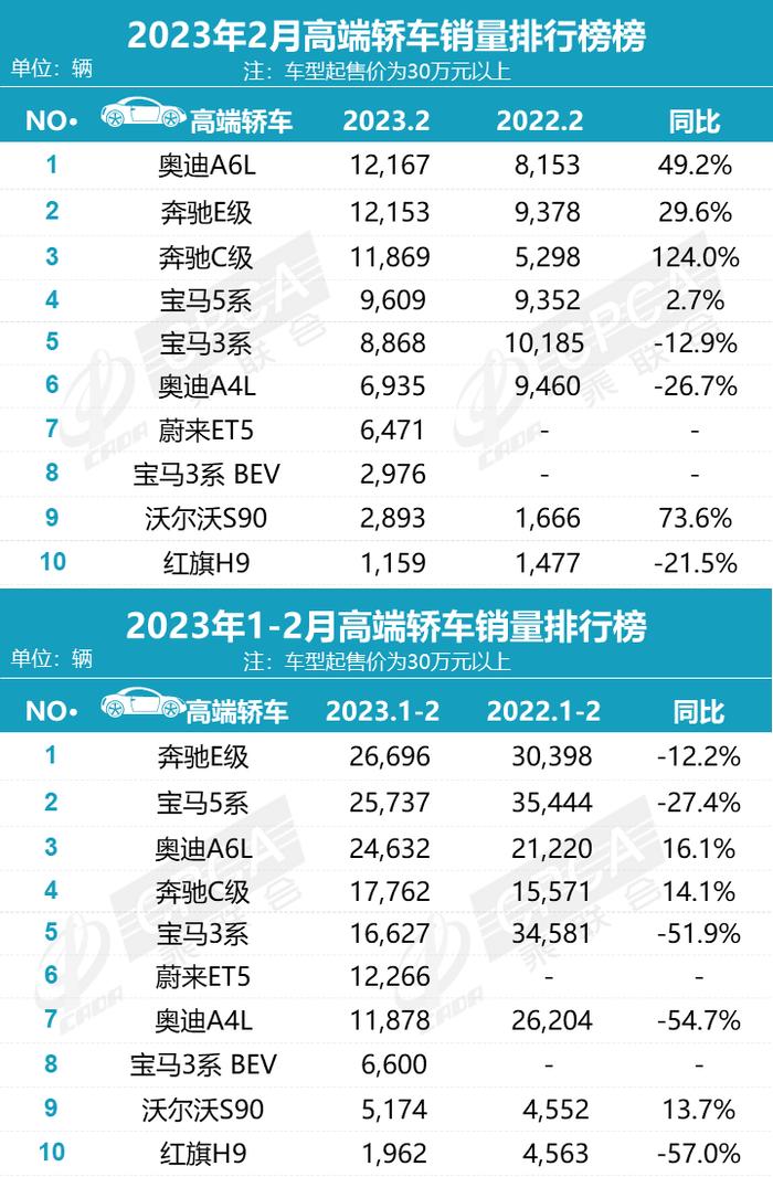 中国汽车流通协会：2023年2月汽车行业各品牌零售销量排名快报