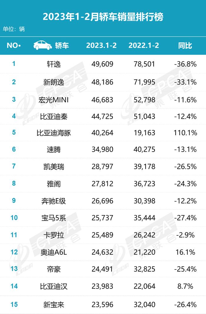 中国汽车流通协会：2023年2月汽车行业各品牌零售销量排名快报