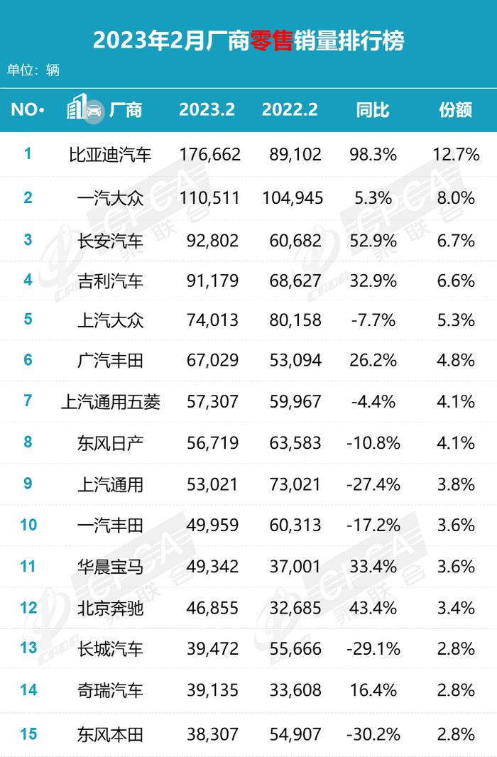 中国汽车流通协会：2023年2月汽车行业各品牌零售销量排名快报