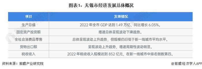 收藏！一文读懂2022年无锡市发展现状(经济篇) 2022年GDP接近1.5万亿元