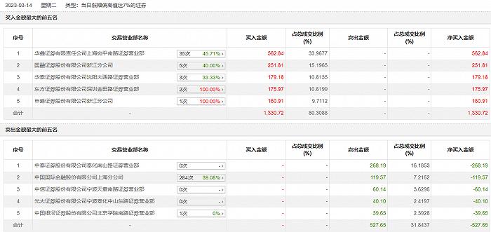 返利科技今日涨停，知名游资炒股养家买入562.84万元