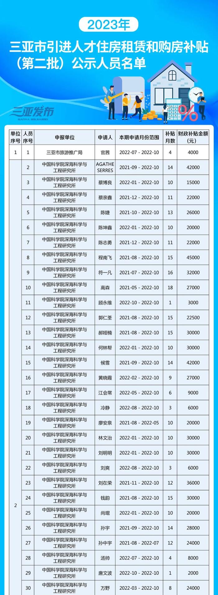 名单公示！2023年三亚市引进人才住房租赁和购房补贴（第二批）