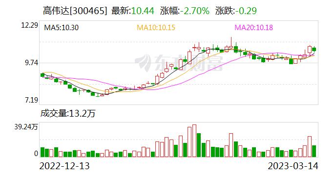 注意！高伟达将于3月30日召开股东大会