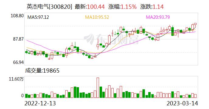 英杰电气：公司有为水电解制氢设备配套电源的业务，目前该项业务占公司营收比重不高