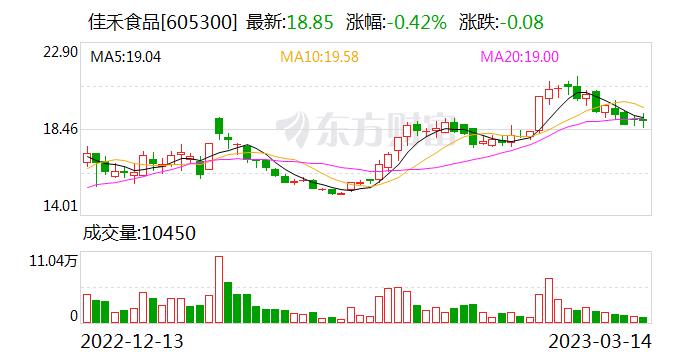 佳禾食品：公司积极、全面推进零反式脂肪酸行动计划 已于2022年内全面停售含反脂产品