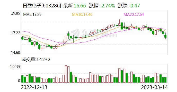 日盈电子：公司5G智能化汽车零部件制造项目目前还没有投产