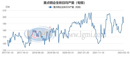 【粗钢旬产】3月上旬重点钢企粗钢日产有所下降