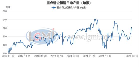 【粗钢旬产】3月上旬重点钢企粗钢日产有所下降