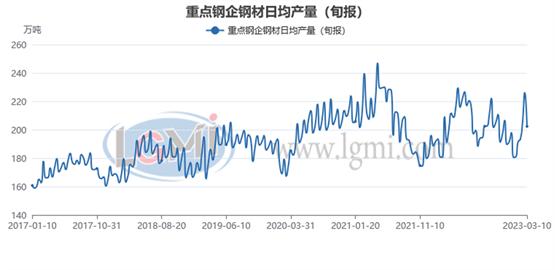 【粗钢旬产】3月上旬重点钢企粗钢日产有所下降