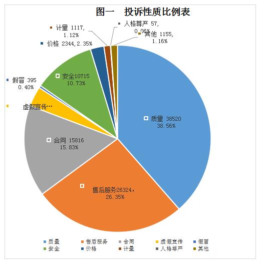 去年福建各级消委会受理消费者投诉99900件，有哪些投诉热点难点？