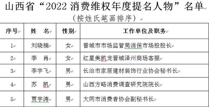 山西省消费者协会公布山西省“2022消费维权年度人物”和“2022消费维权年度提名人物”选树结果