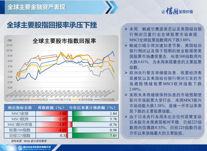 【宏观研究】美联储出手干预硅谷银行事件，伊朗与沙特恢复外交关系——全球宏观态势每周观察（2023年第10期）