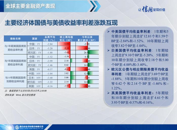 【宏观研究】美联储出手干预硅谷银行事件，伊朗与沙特恢复外交关系——全球宏观态势每周观察（2023年第10期）