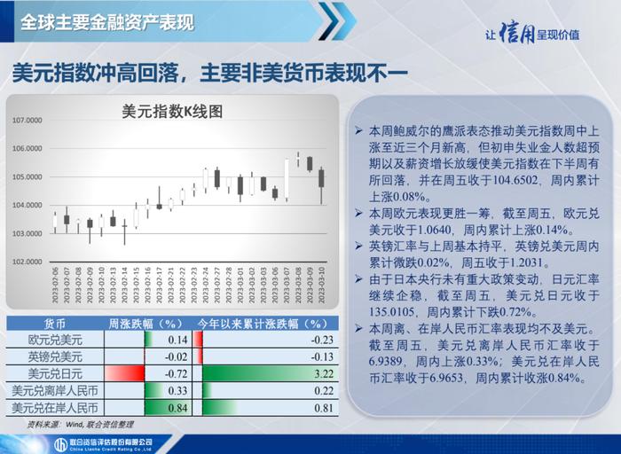 【宏观研究】美联储出手干预硅谷银行事件，伊朗与沙特恢复外交关系——全球宏观态势每周观察（2023年第10期）