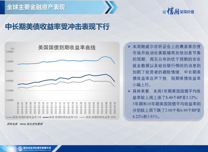 【宏观研究】美联储出手干预硅谷银行事件，伊朗与沙特恢复外交关系——全球宏观态势每周观察（2023年第10期）