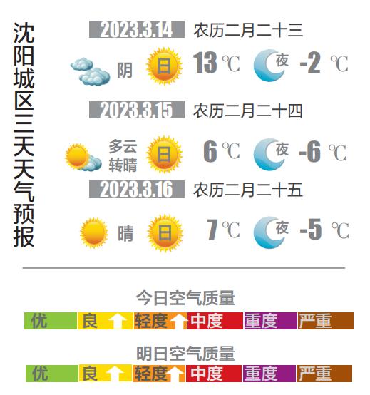 注意保暖！未来五天沈阳最低气温都在0℃以下