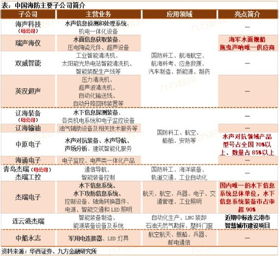 【上海九方云智能科技有限公司】：中国海防：海洋安全领军单位！核心业务双花齐放