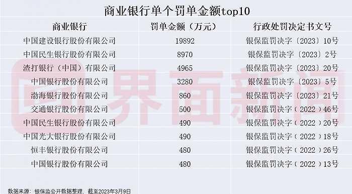 商业银行罚单投诉盘点：巨额处罚因何而起？哪些机构是被投诉“常客” |金融315