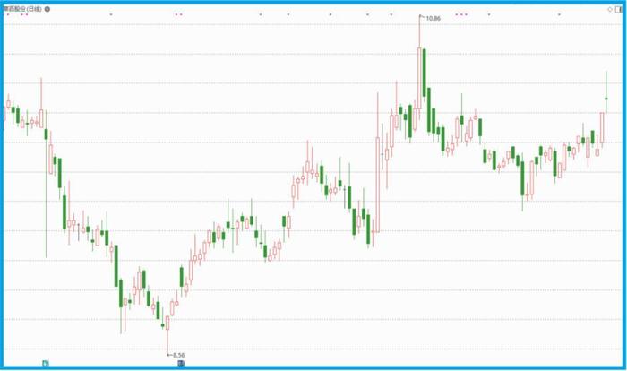 财报季|黄金珠宝小龙头,前10大股东持股占比达70%,股票回撤54%