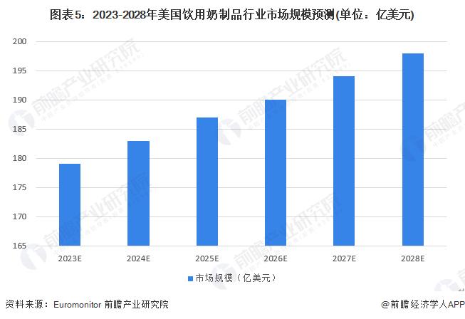 2023年美国饮用奶制品行业市场现状及发展趋势分析 市场集中度逐年下降【组图】