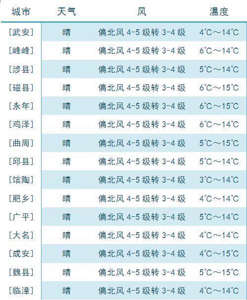 @邯郸人，气温今天陡升明天骤降，注意保暖！