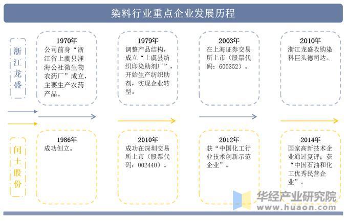 干货！一文看懂染料行业竞争格局：浙江龙盛VS闰土股份