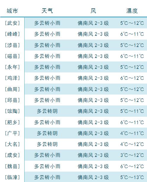 @邯郸人，气温今天陡升明天骤降，注意保暖！