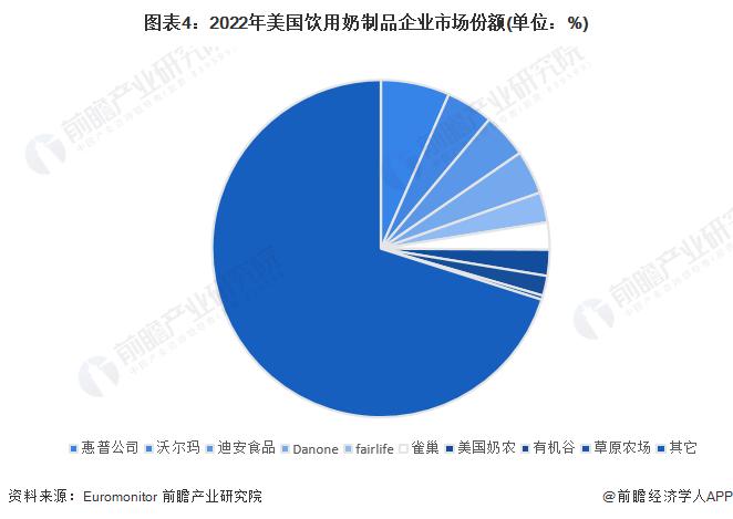 2023年美国饮用奶制品行业市场现状及发展趋势分析 市场集中度逐年下降【组图】