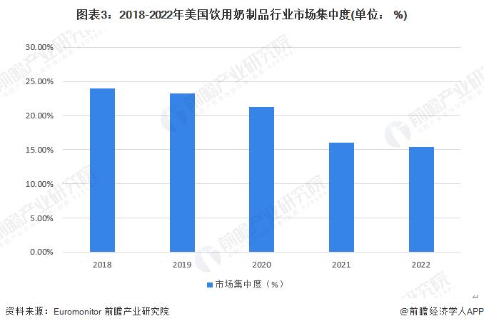 2023年美国饮用奶制品行业市场现状及发展趋势分析 市场集中度逐年下降【组图】