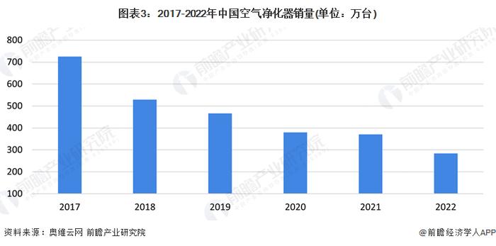 2023年中国空气净化器行业市场现状与发展前景分析 降幅大幅收窄【组图】