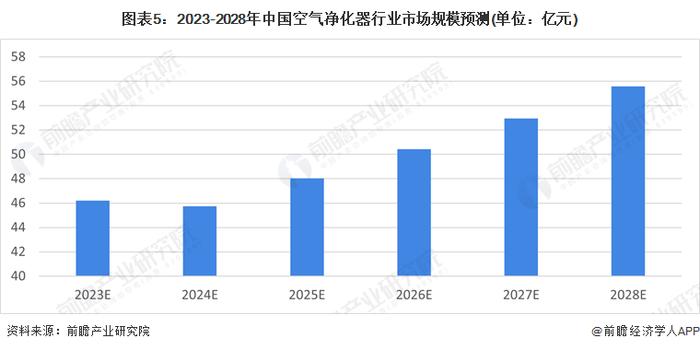 2023年中国空气净化器行业市场现状与发展前景分析 降幅大幅收窄【组图】