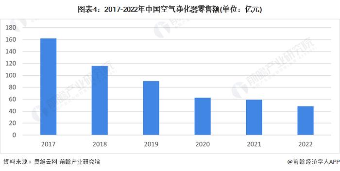 2023年中国空气净化器行业市场现状与发展前景分析 降幅大幅收窄【组图】