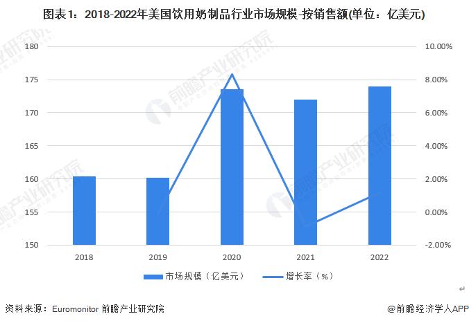 2023年美国饮用奶制品行业市场现状及发展趋势分析 市场集中度逐年下降【组图】