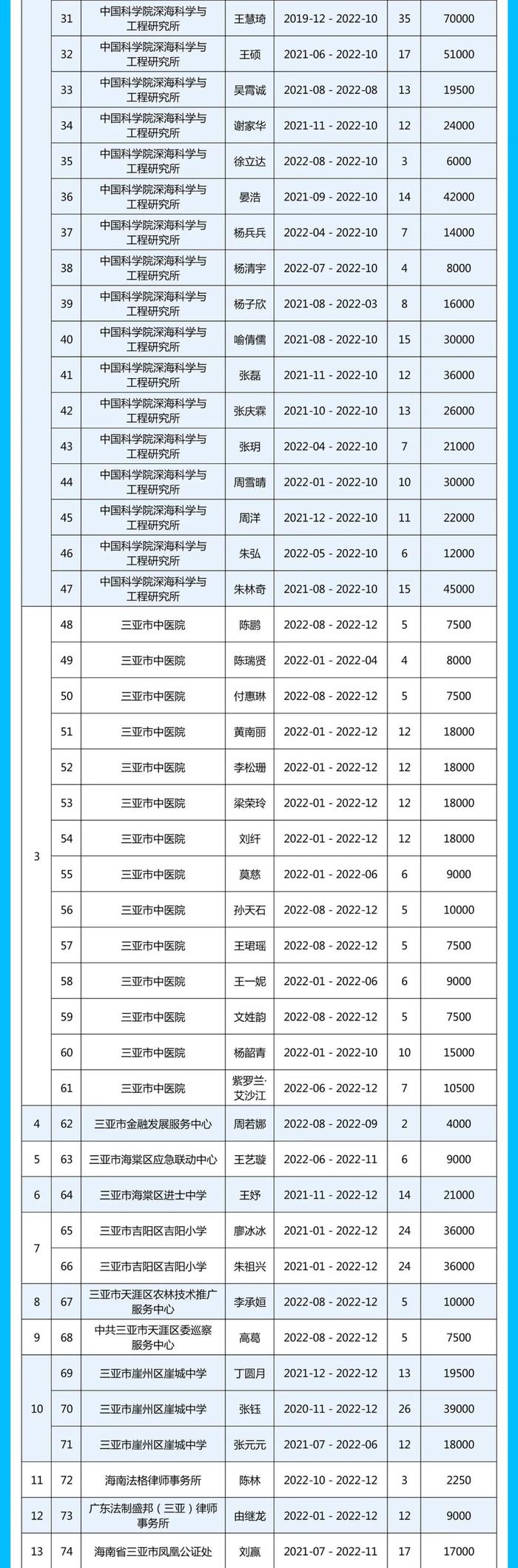 名单公示！2023年三亚市引进人才住房租赁和购房补贴（第二批）