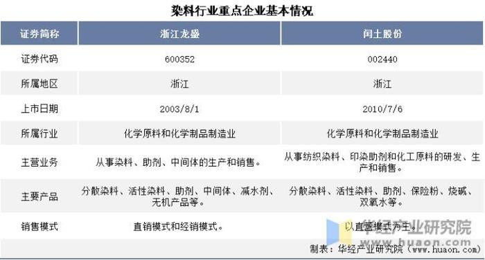 干货！一文看懂染料行业竞争格局：浙江龙盛VS闰土股份