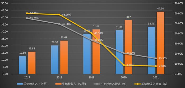 百亿羊奶粉市场内卷：澳优增速放缓，飞鹤等巨头抢滩布局，价格战下竞争何解？