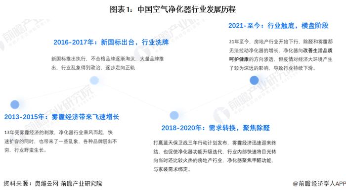 2023年中国空气净化器行业市场现状与发展前景分析 降幅大幅收窄【组图】