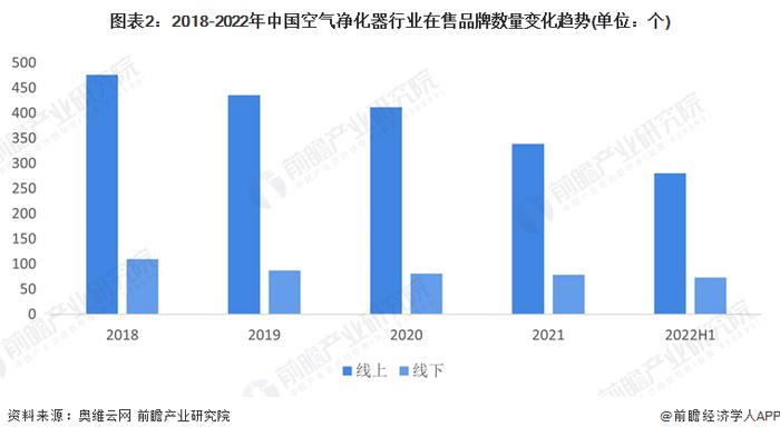 2023年中国空气净化器行业市场现状与发展前景分析 降幅大幅收窄【组图】