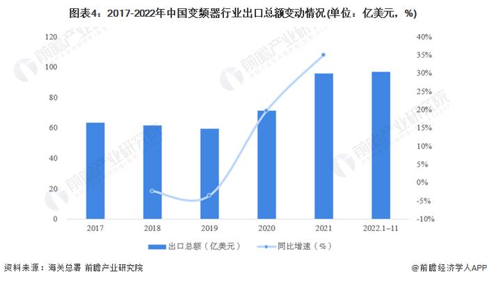 2023年中国变频器行业进出口贸易现状分析 行业贸易顺差逐年增大【组图】