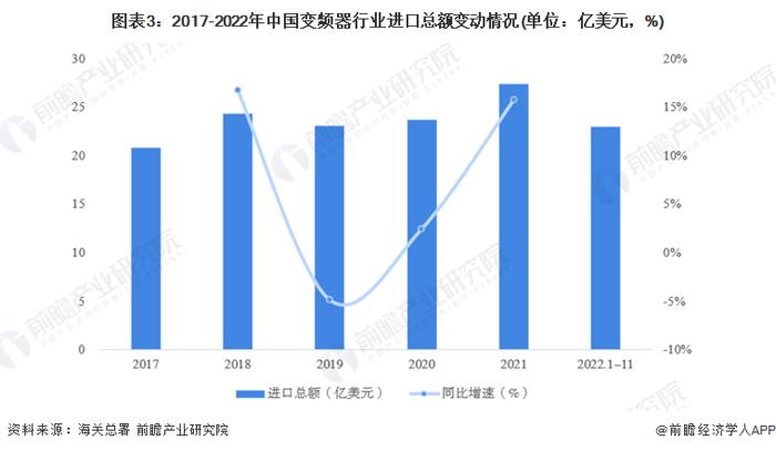 2023年中国变频器行业进出口贸易现状分析 行业贸易顺差逐年增大【组图】