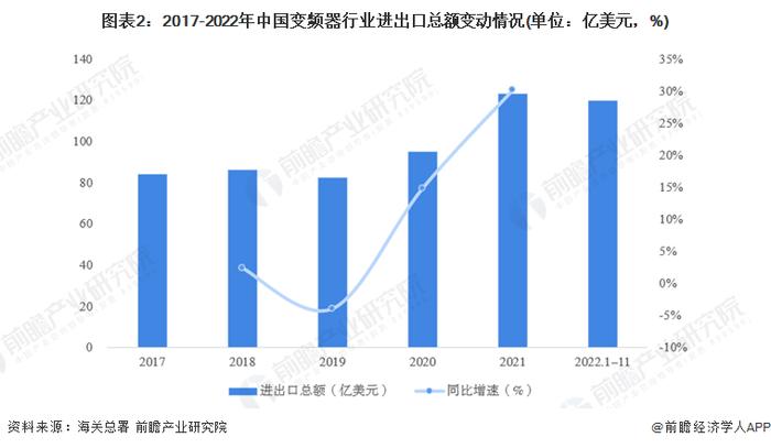 2023年中国变频器行业进出口贸易现状分析 行业贸易顺差逐年增大【组图】