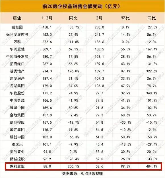 还以为我瞎了，这真的是「保利置业」吗？