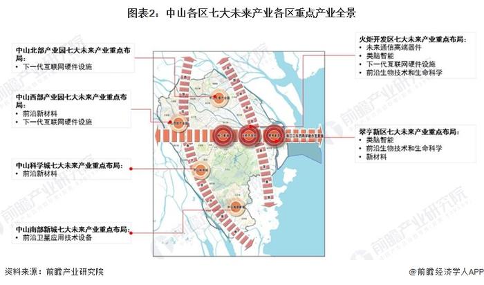 【深度】2023年中山产业结构之七大未来产业全景图谱(附产业空间布局、产业发展现状、各地区发展差异等)